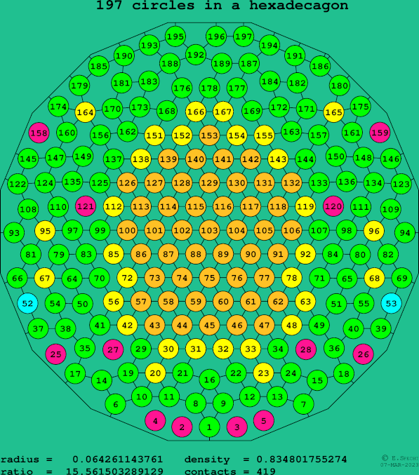 197 circles in a regular hexadecagon