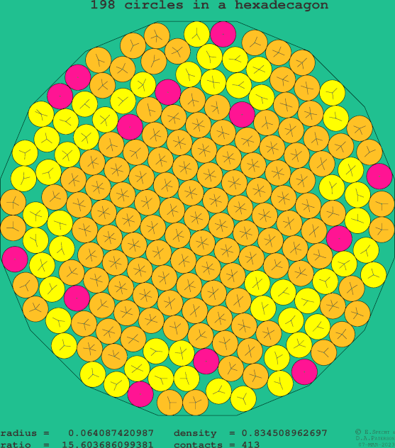 198 circles in a regular hexadecagon