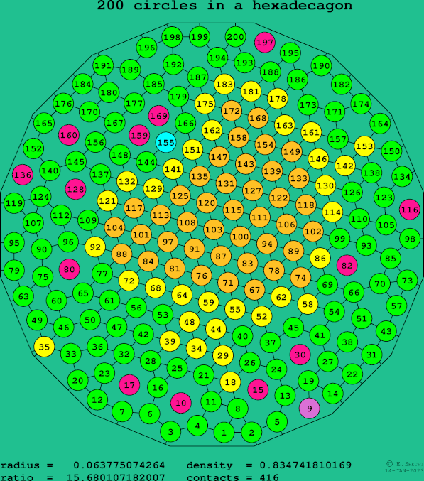 200 circles in a regular hexadecagon