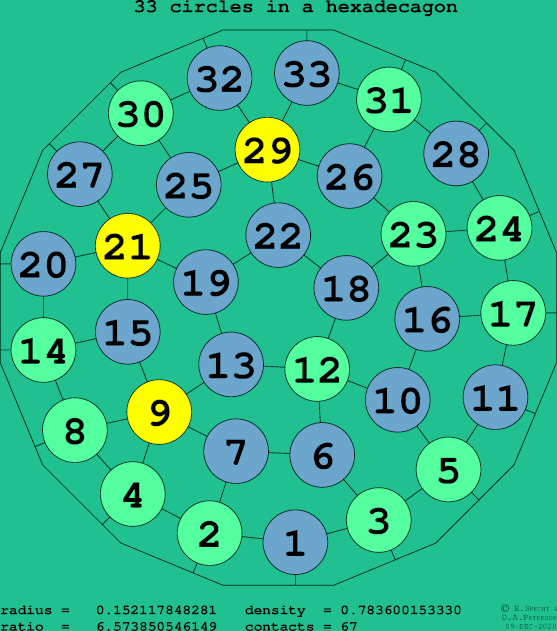 33 circles in a regular hexadecagon