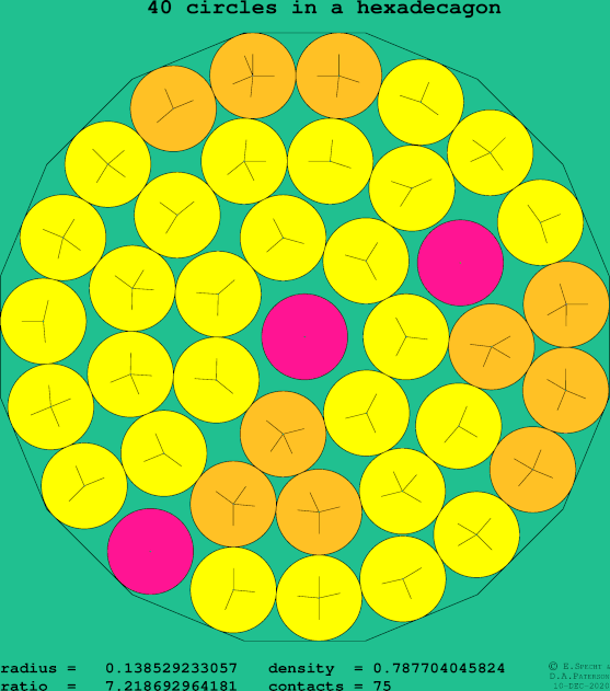 40 circles in a regular hexadecagon