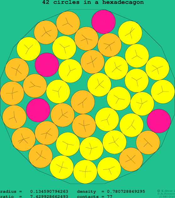 42 circles in a regular hexadecagon