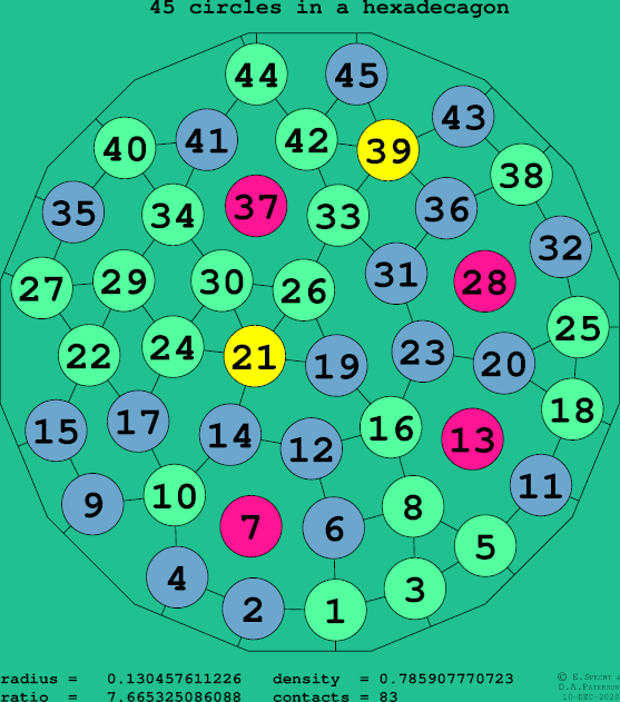 45 circles in a regular hexadecagon