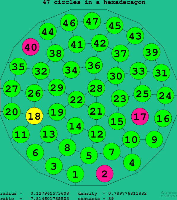 47 circles in a regular hexadecagon