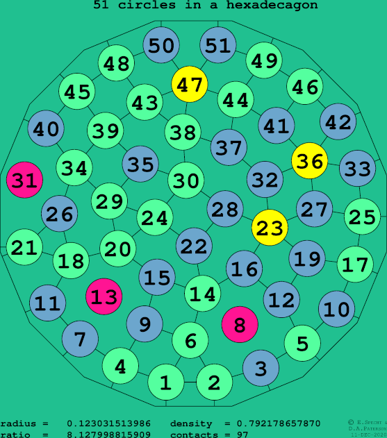 51 circles in a regular hexadecagon