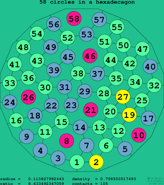 58 circles in a regular hexadecagon