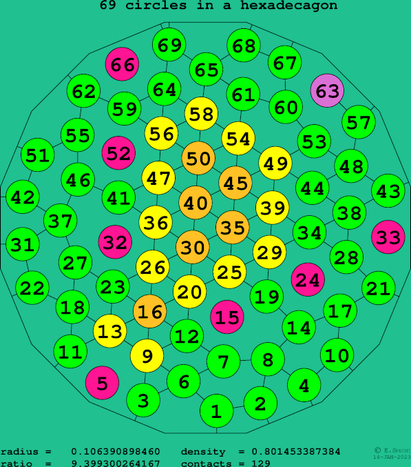 69 circles in a regular hexadecagon