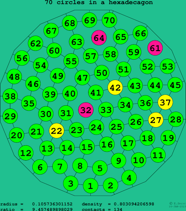 70 circles in a regular hexadecagon