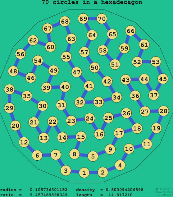 70 circles in a regular hexadecagon