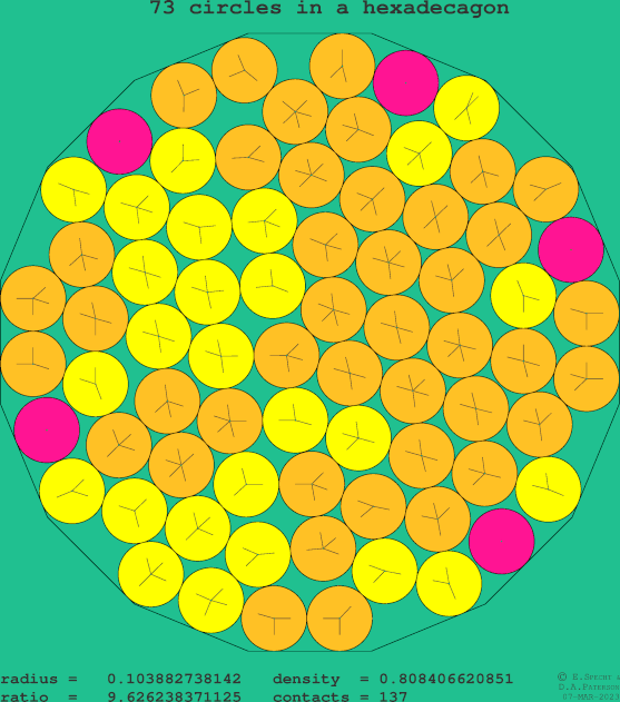 73 circles in a regular hexadecagon