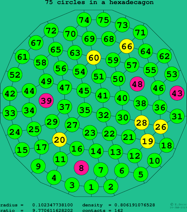 75 circles in a regular hexadecagon