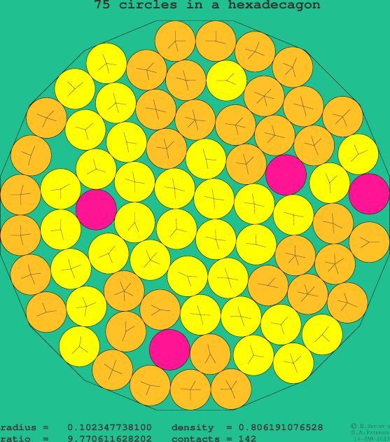 75 circles in a regular hexadecagon