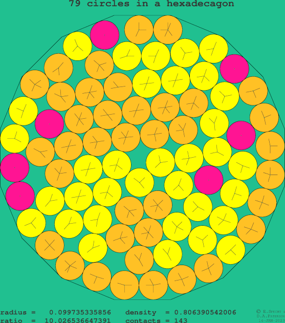79 circles in a regular hexadecagon