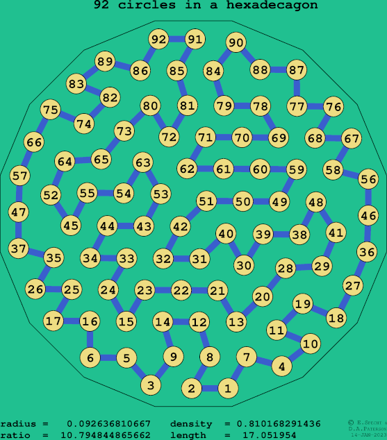 92 circles in a regular hexadecagon