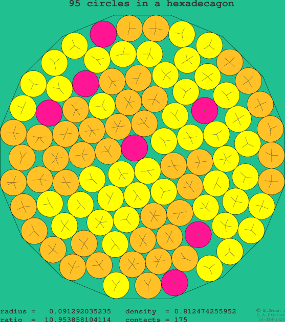 95 circles in a regular hexadecagon