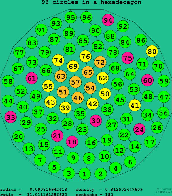96 circles in a regular hexadecagon
