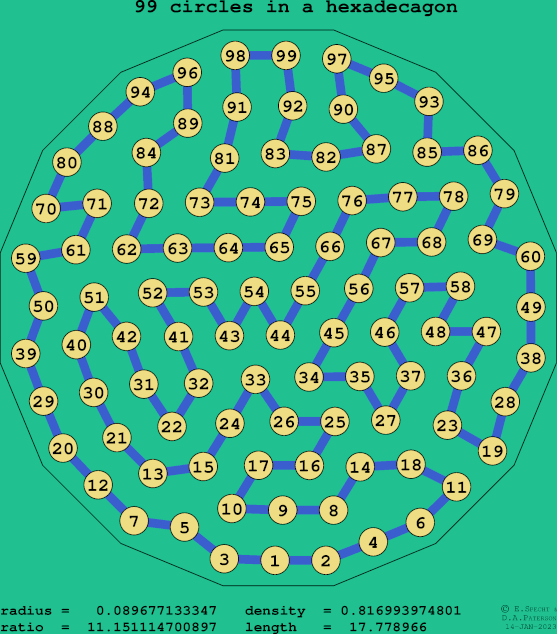 99 circles in a regular hexadecagon