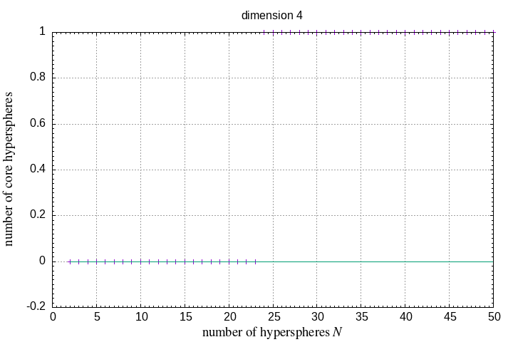 2-50 hyperspheres in a hypersphere