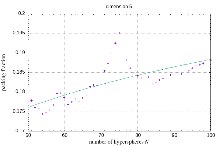 50-100 hyperspheres in a hypersphere
