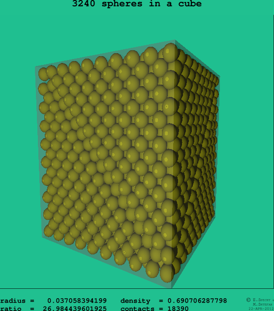 3240 spheres in a cube