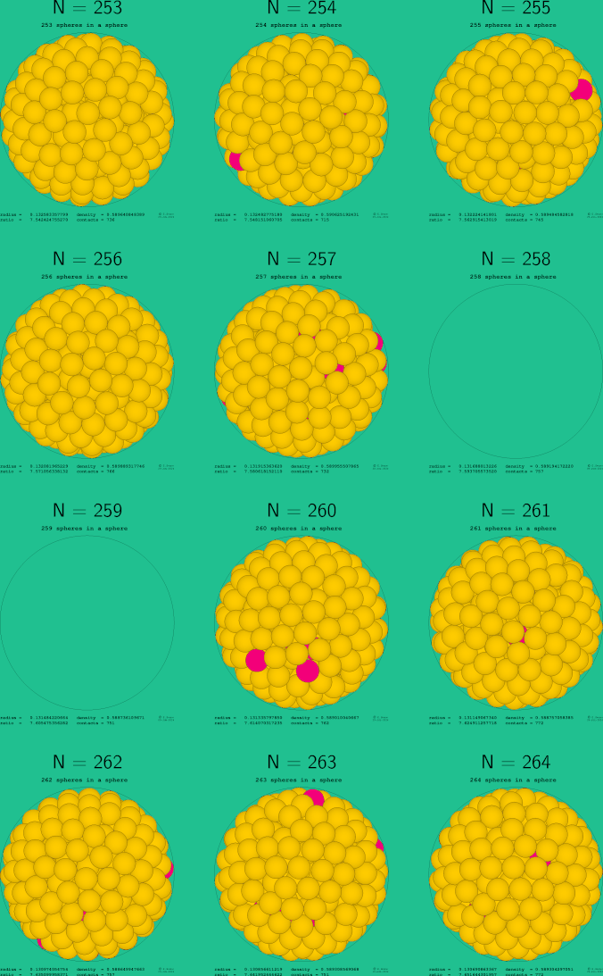 253-264 spheres in a sphere