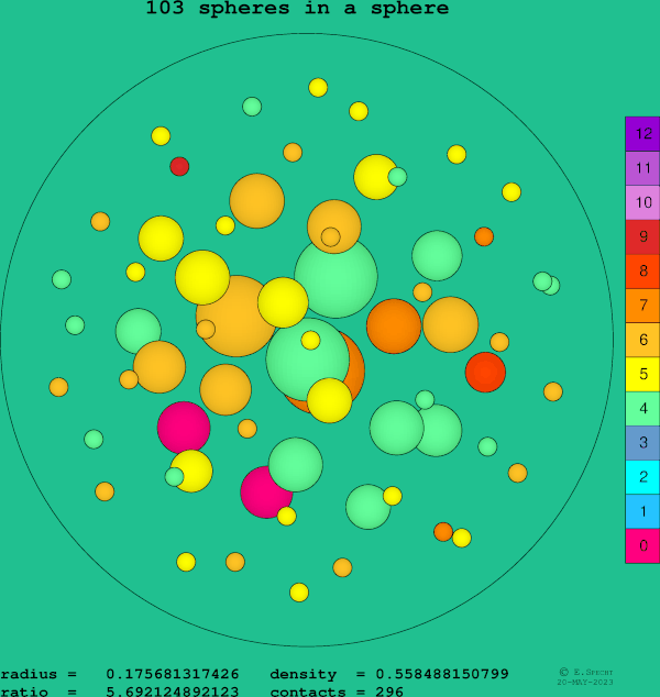 103 spheres in a sphere