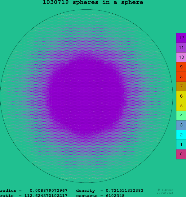 1030719 spheres in a sphere
