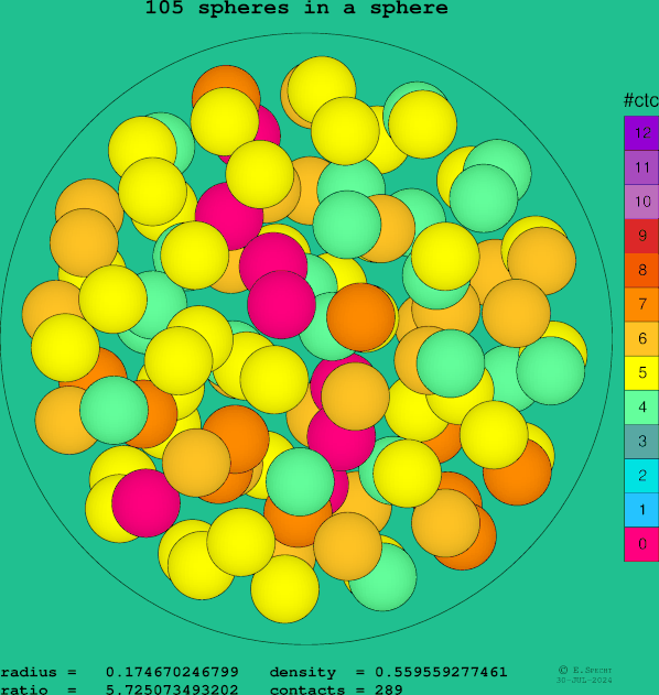 105 spheres in a sphere