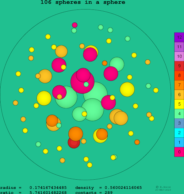 106 spheres in a sphere