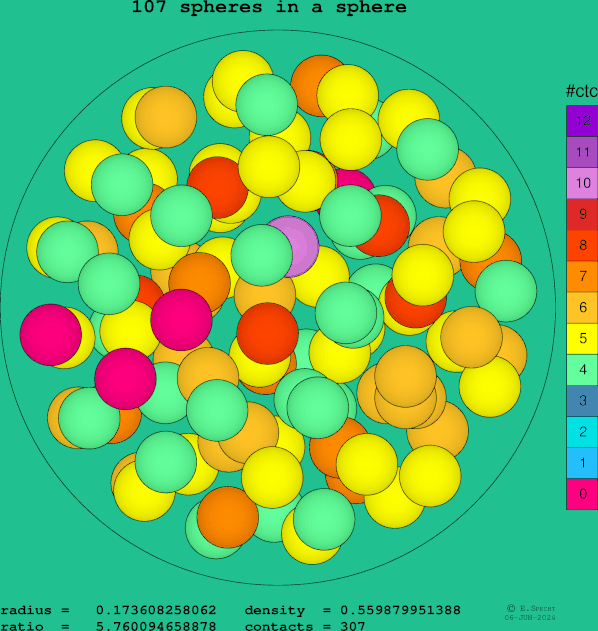 107 spheres in a sphere