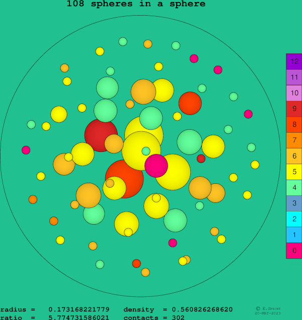 108 spheres in a sphere