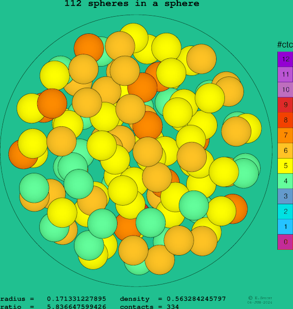 112 spheres in a sphere