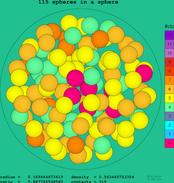 115 spheres in a sphere