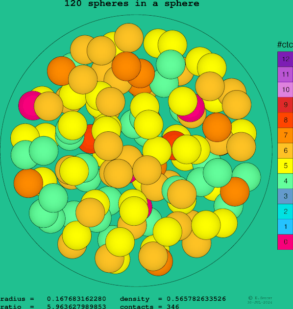 120 spheres in a sphere
