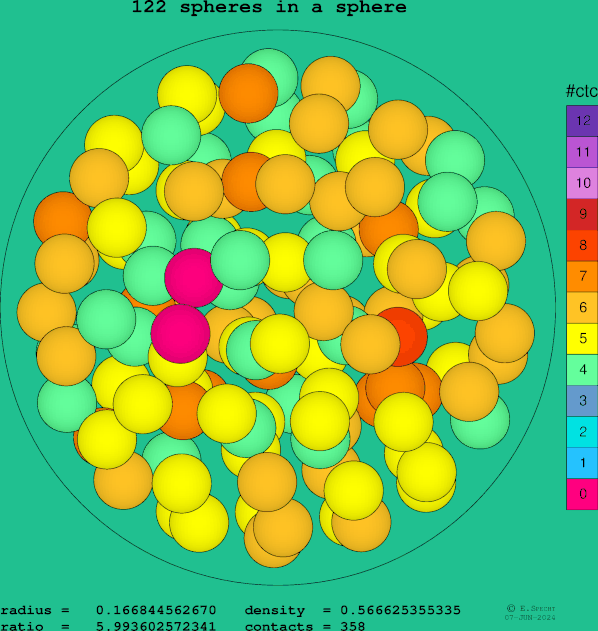 122 spheres in a sphere