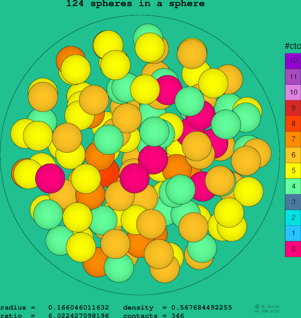 124 spheres in a sphere