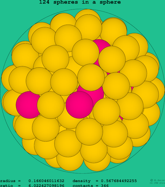 124 spheres in a sphere
