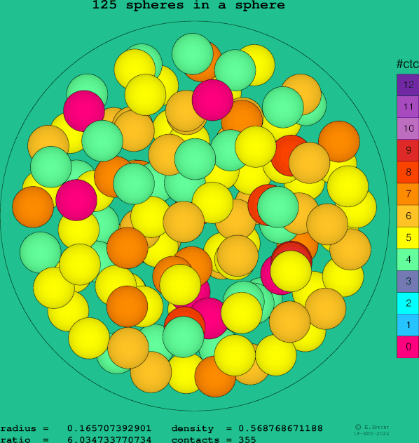 125 spheres in a sphere