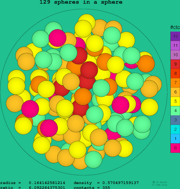 129 spheres in a sphere