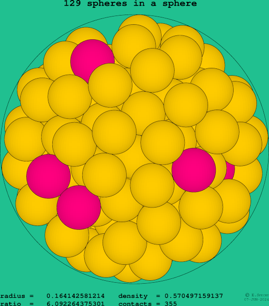 129 spheres in a sphere