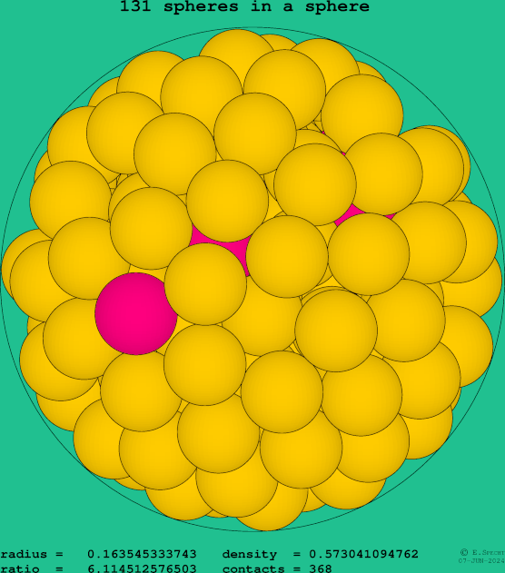 131 spheres in a sphere