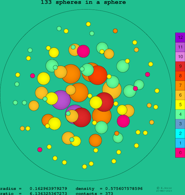 133 spheres in a sphere