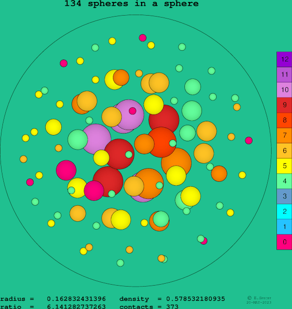 134 spheres in a sphere
