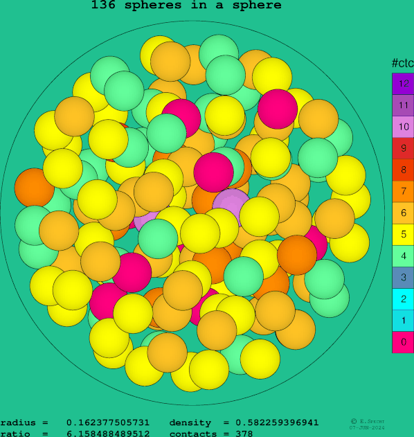 136 spheres in a sphere