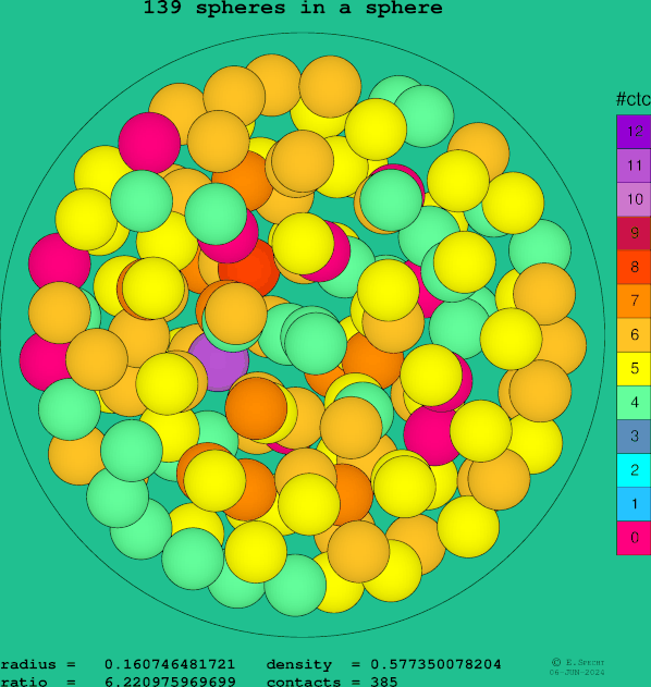139 spheres in a sphere