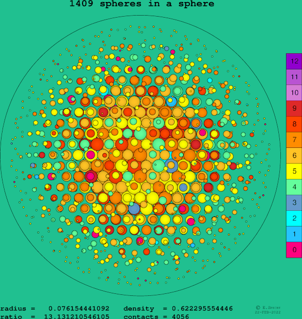 1409 spheres in a sphere