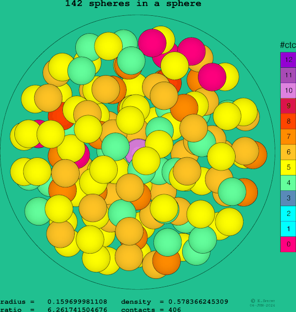 142 spheres in a sphere
