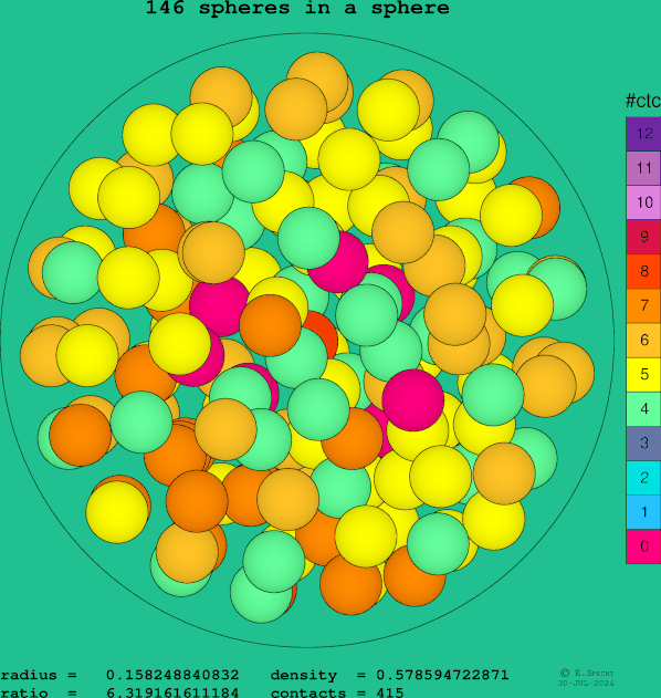 146 spheres in a sphere