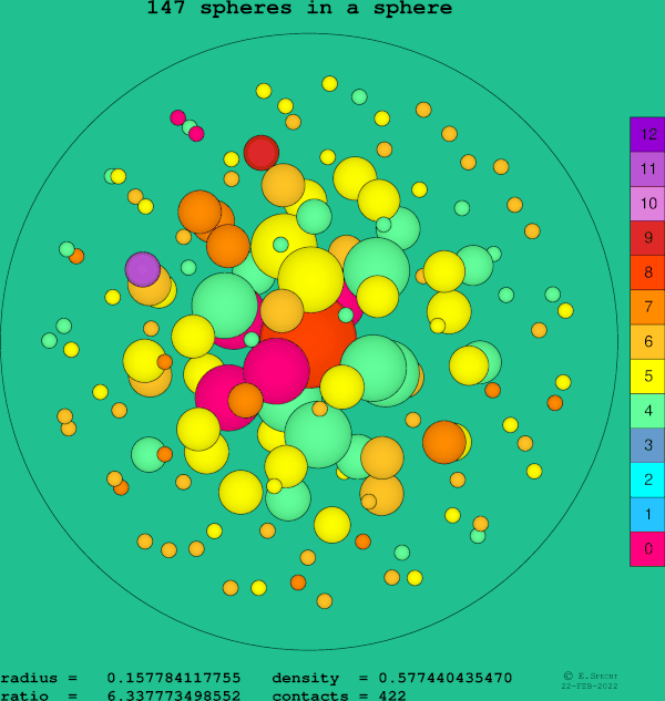 147 spheres in a sphere