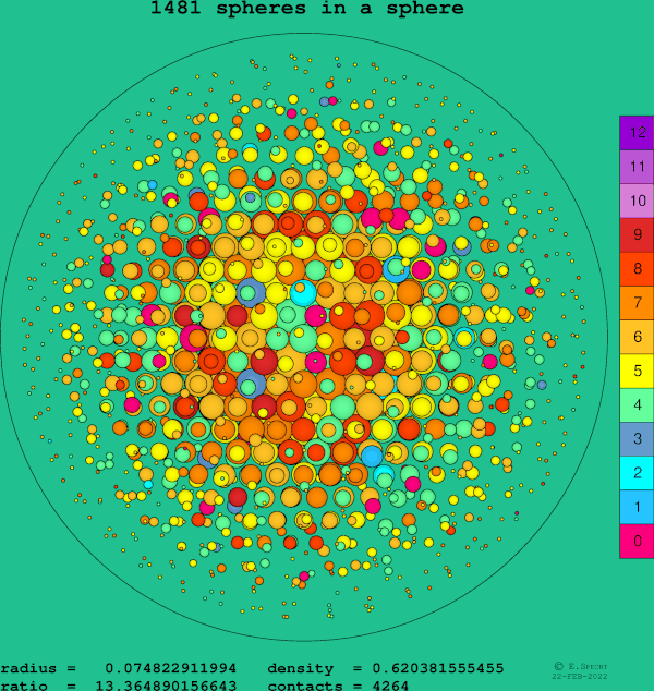 1481 spheres in a sphere